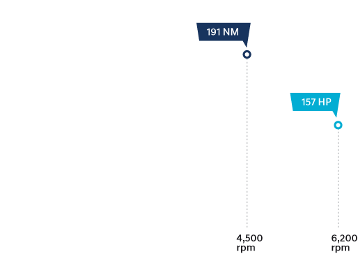 gasoline engine graph