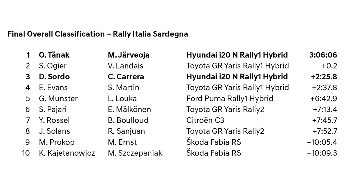 Final Overall Classification – Rally Italia Sardegna