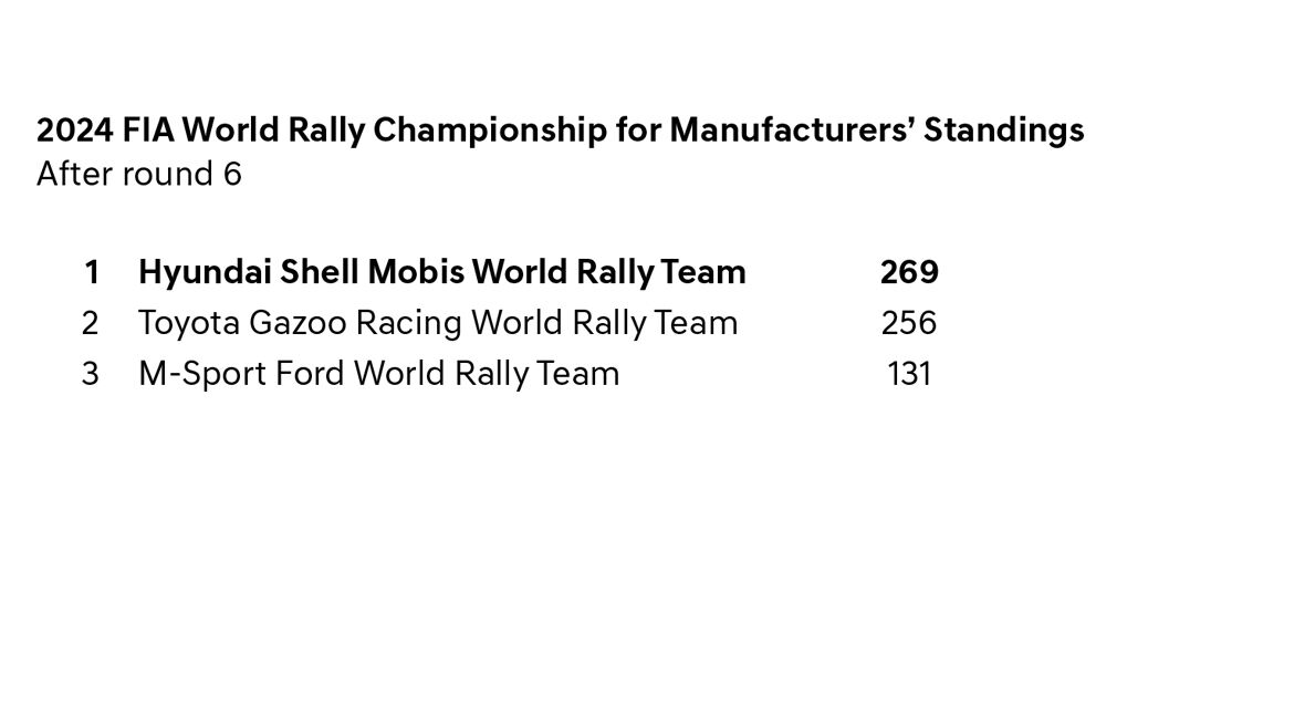 2024 FIA World Rally Championship for Manufacturers’ Standings - After round 6