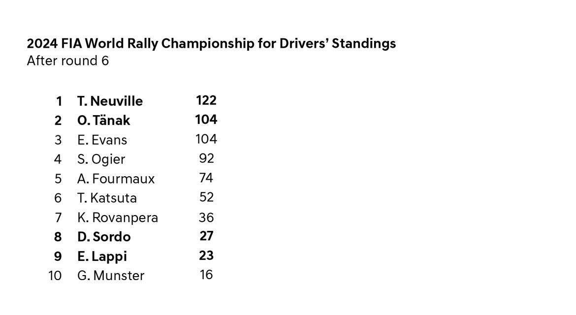 2024 FIA World Rally Championship for Drivers’ Standings - After round 6
