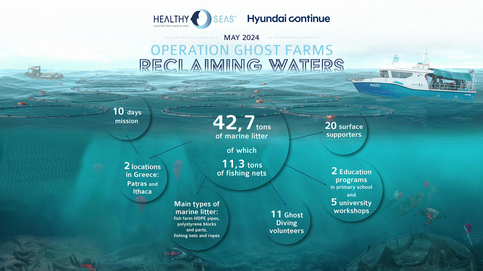 Infographic: Hyundai Motor and Healthy Seas Launch Major Operation in Western Greece