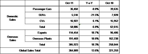 Hyundai Motor Reports October Global Sales